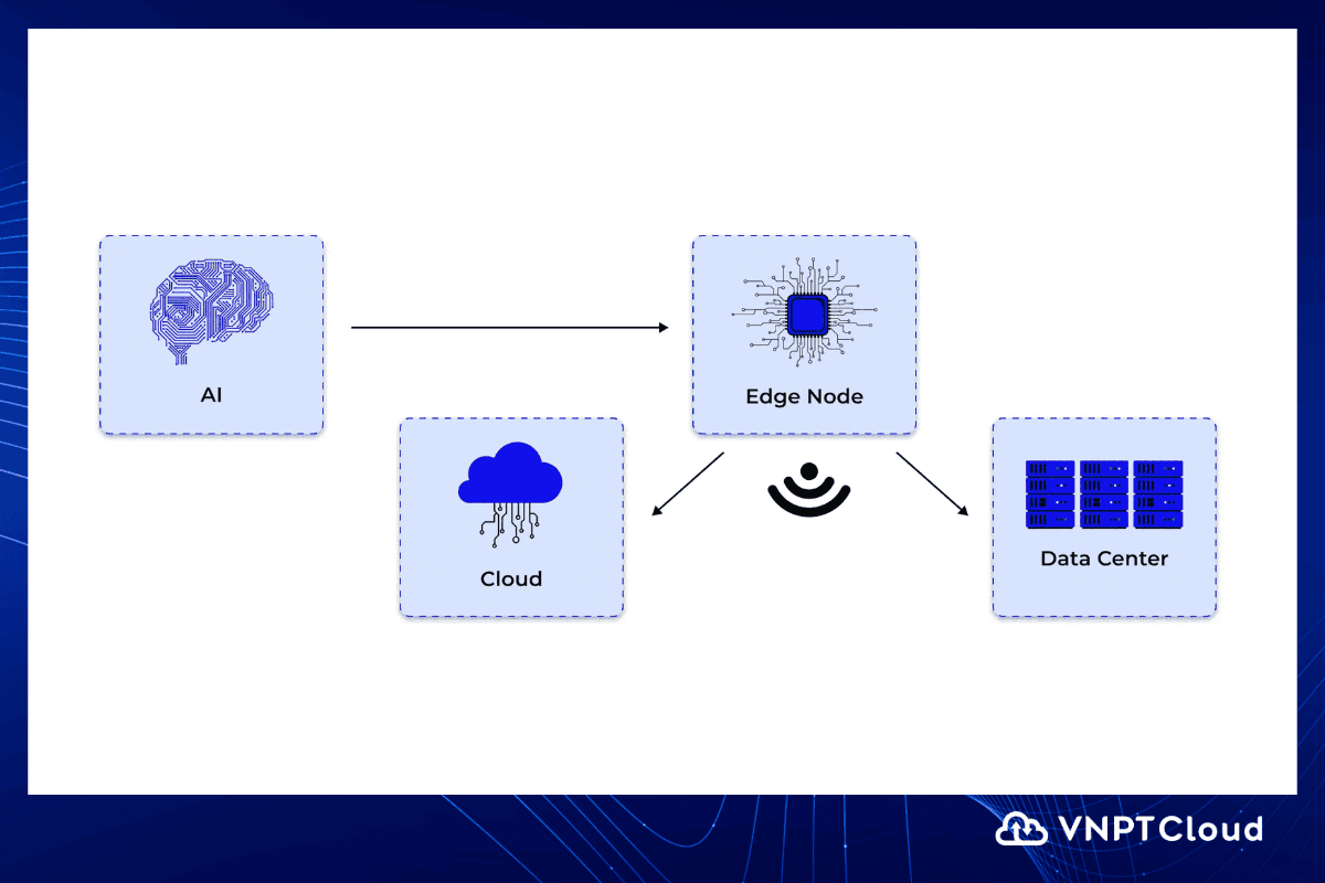 Edge computing, data analytics, AI ML.png