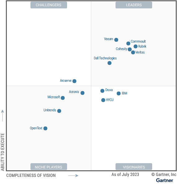 Figure_1_Magic_Quadrant_for_Enterprise_Backup_and_Recovery_Software_Solutions.png