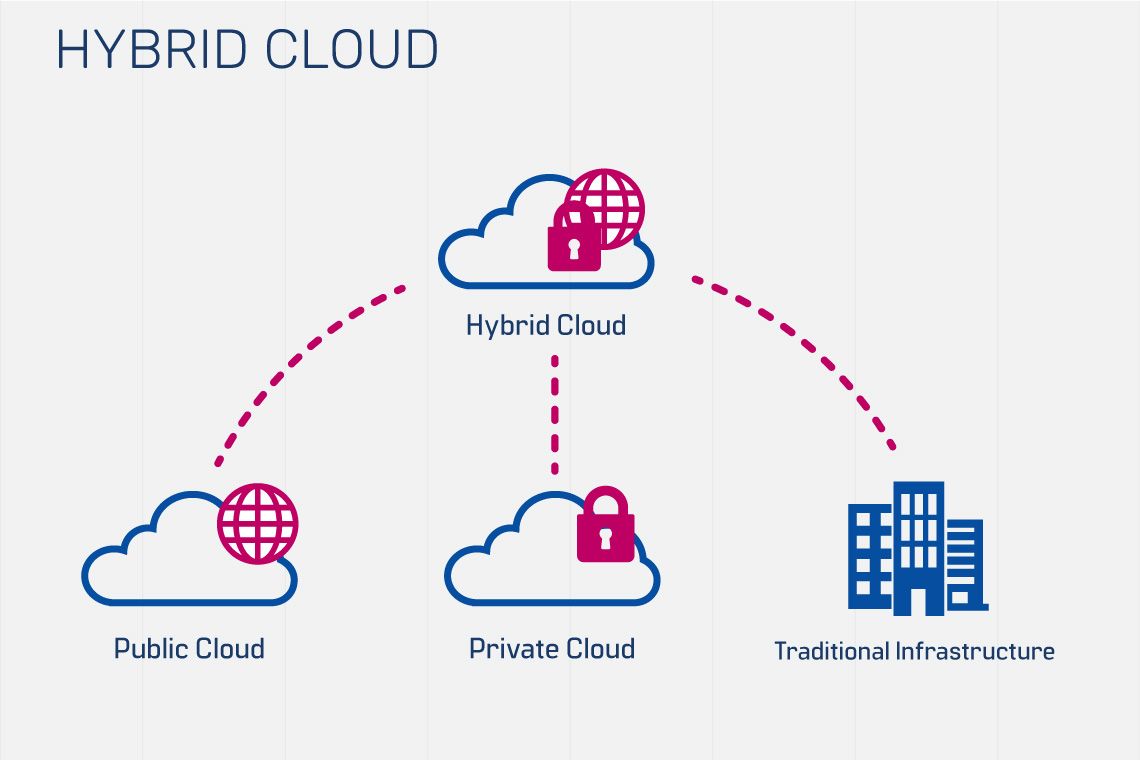 Hybrid-Cloud-1140-x-760.jpg
