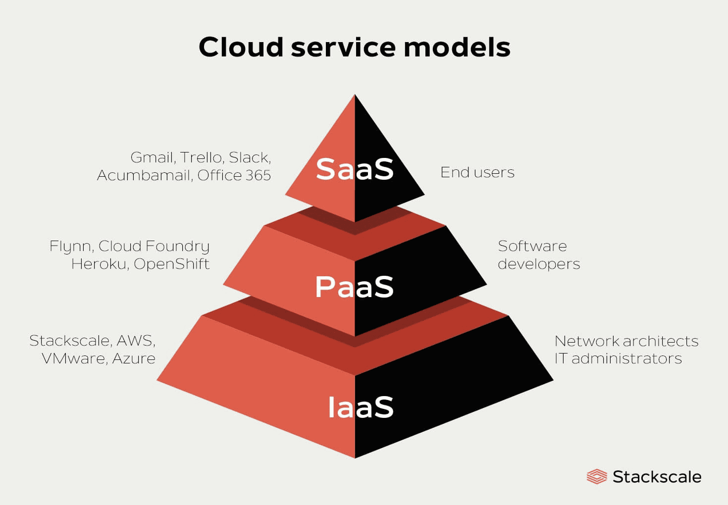 cloud-service-models-iaas-paas-saas-stackscale.png
